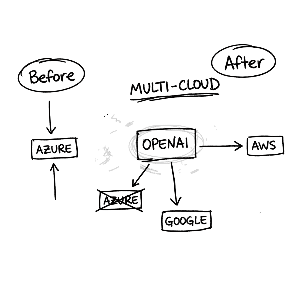 OpenAI : la fin de l'exclusivité Azure et le pivot multi-cloud